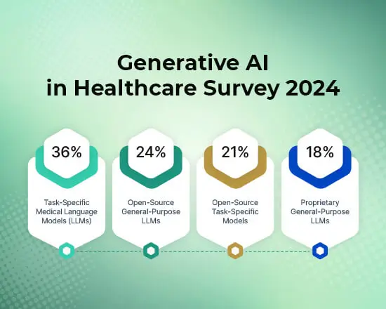 Generative AI in Healthcare Survey 2024 infographic showing adoption of task-specific LLMs, open-source general-purpose LLMs, open-source task-specific models, and proprietary LLMs, highlighting trends discussed at the John Snow Labs NLP Summit.