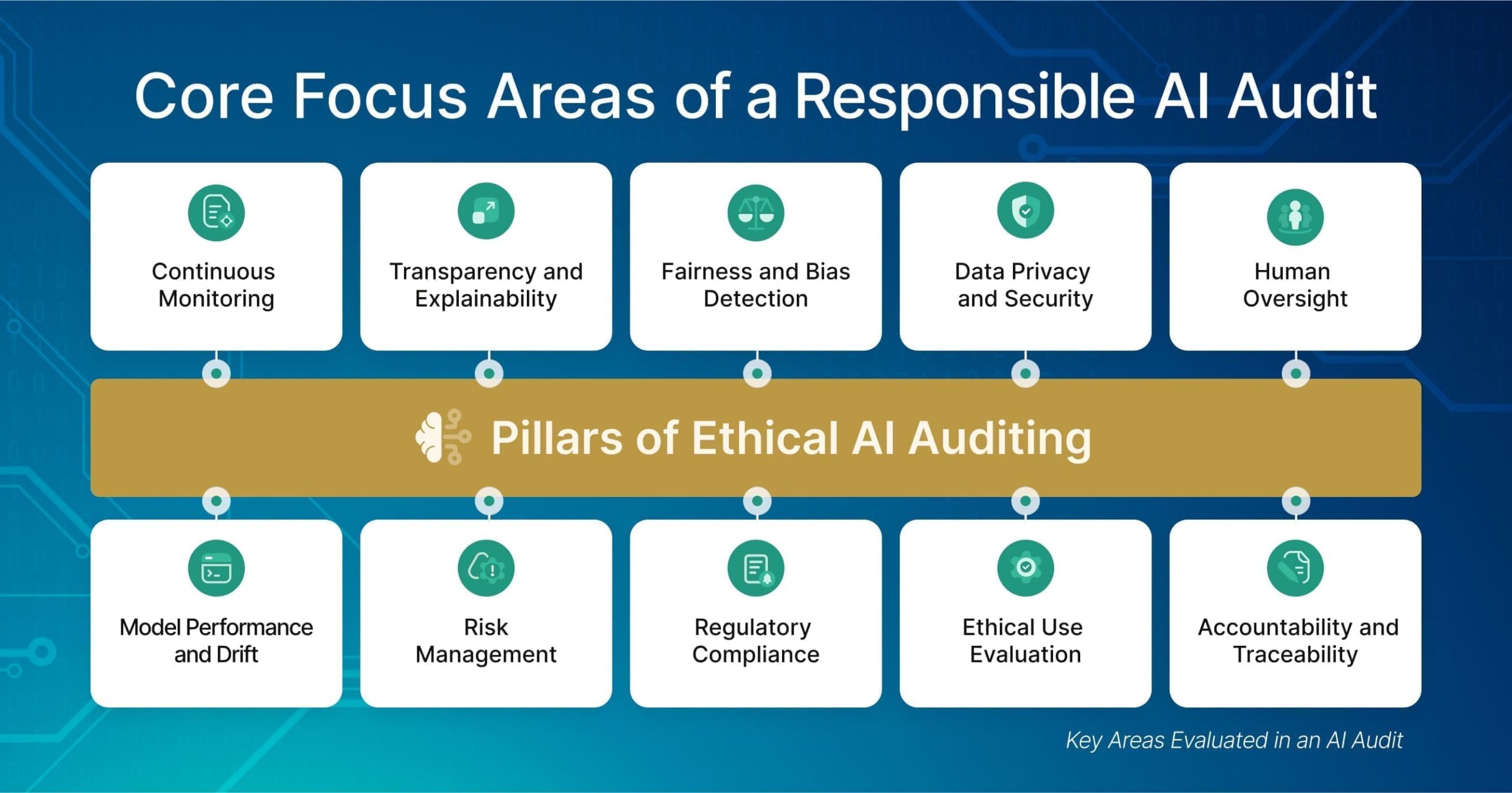 Infographic showing the main focus areas of a responsible AI audit, including transparency, fairness, safety, and regulatory compliance.