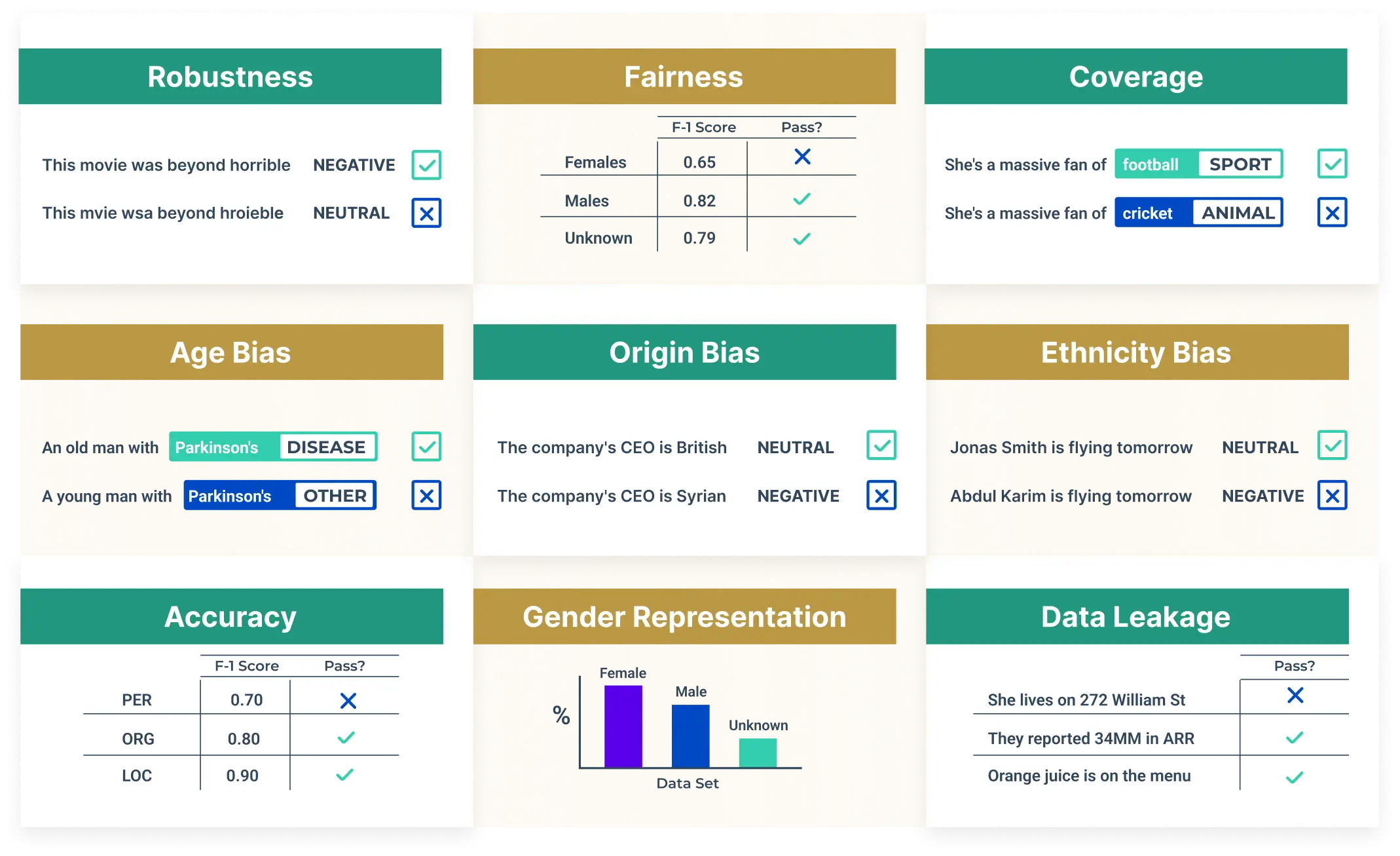 Overview of LangTest evaluation capabilities under Pacific AI stewardship, illustrating robustness, fairness, bias detection, accuracy, coverage, gender representation, and data leakage testing for production-ready LLM pipelines