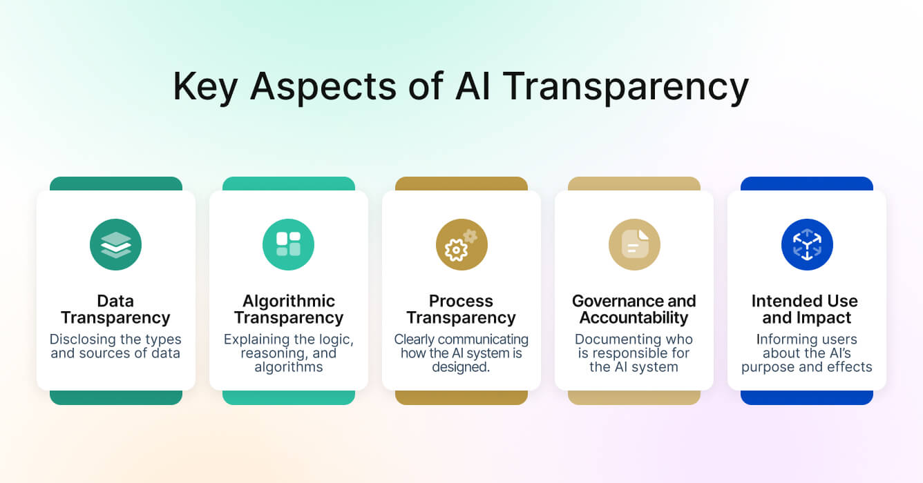 Illustration highlighting five key aspects of AI transparency: data transparency, algorithmic transparency, process transparency, governance and accountability, and intended use and impact—each depicted with simple icons and brief descriptions.