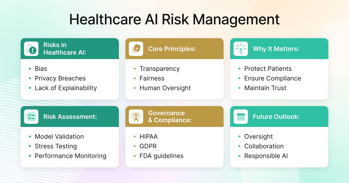 Infographic on Healthcare AI Risk Management showing risks (bias, privacy breaches, lack of explainability), core principles (transparency, fairness, human oversight), governance & compliance (HIPAA, GDPR, FDA), risk assessment (validation, stress testing, monitoring), and safer AI future through oversight, collaboration, and responsible AI.