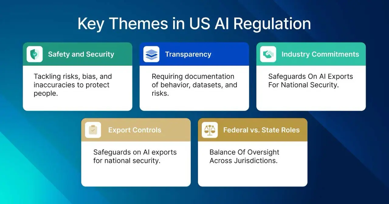 A structured infographic summarizing six key themes in US AI regulation: safety & security, transparency, industry commitments, export controls, and the balance of federal vs. state roles.