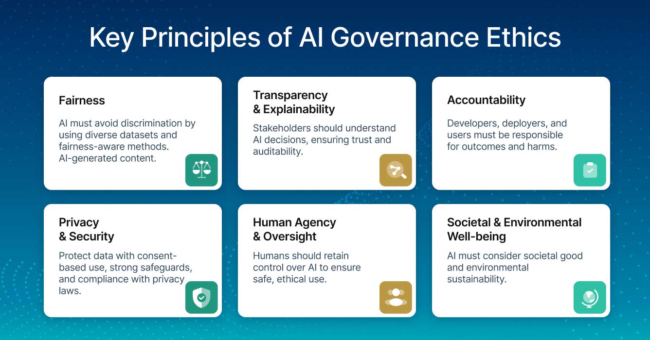 Illustration summarizing six core principles of AI governance ethics: fairness, transparency & explainability, accountability, privacy & security, human oversight, and societal & environmental well-being—each represented by icons and short descriptions.
