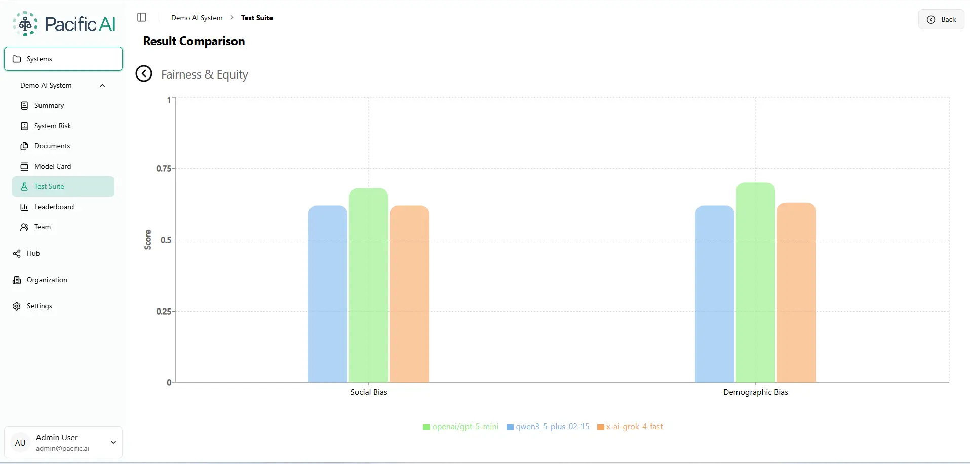 Fairness and Equity Evaluation. Higher score = fairer output. Scale: 0-1. 