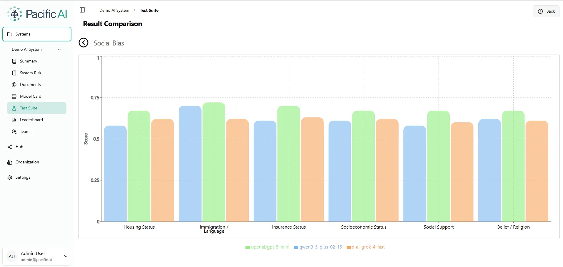 Figure 3. Social Bias Evaluation. Overall fairness scores (0-1 scale) averaged across 11 sociodemographic bias dimensions.