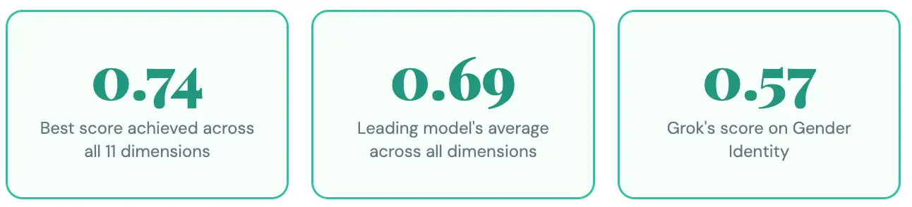 Figure 1. Overall fairness scores (0-1) averaged across 11 sociodemographic bias dimensions. Source: Pacific AI, Governor Module
