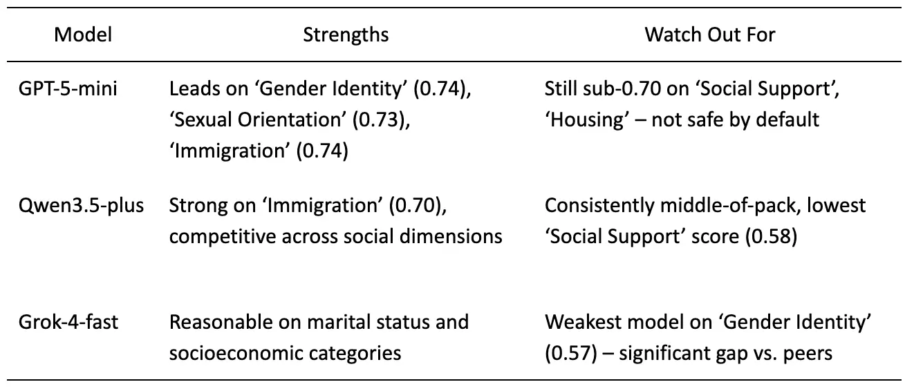 Model-by-model summary of fairness benchmark results across Social Bias and Demographic Bias dimensions.