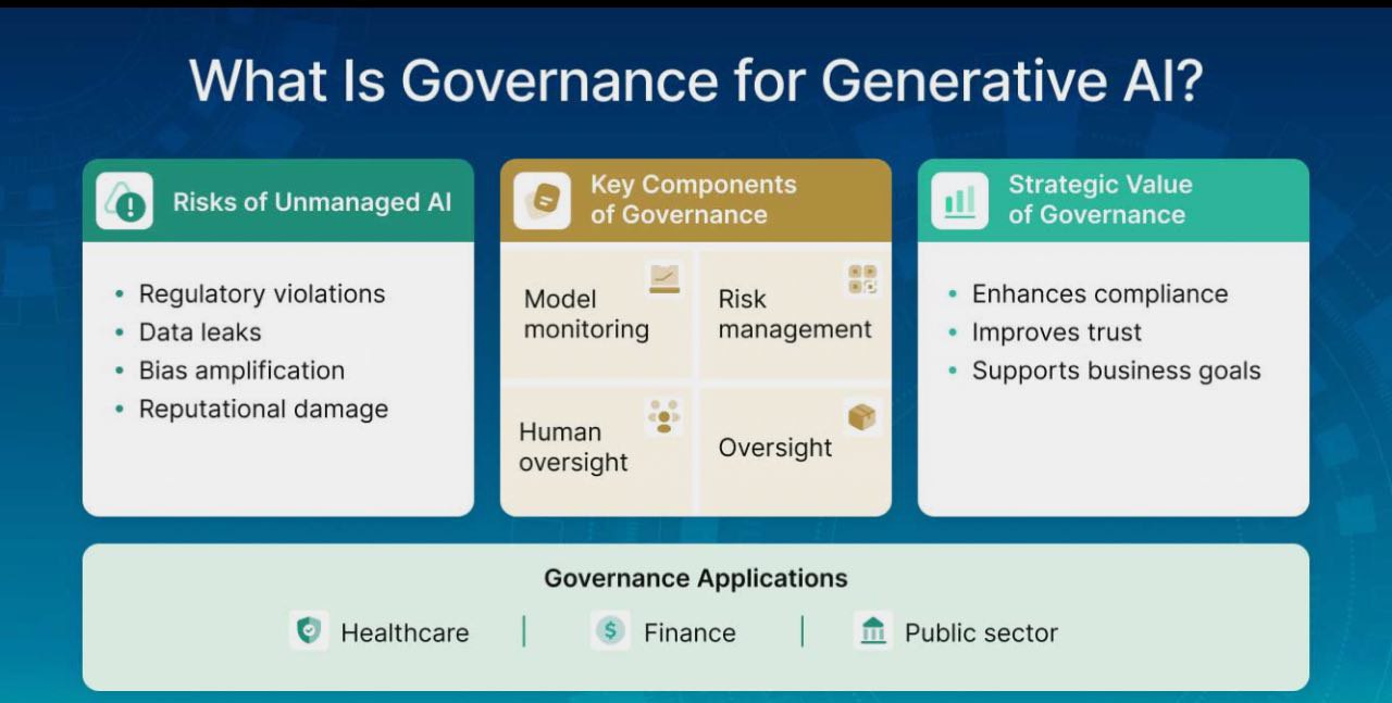 Infographic explaining the importance of governance for generative AI. Shows risks of unmanaged AI (regulatory violations, data leaks, bias), key governance components (monitoring, ethical policies, human oversight), and its strategic value (compliance, trust, business alignment).