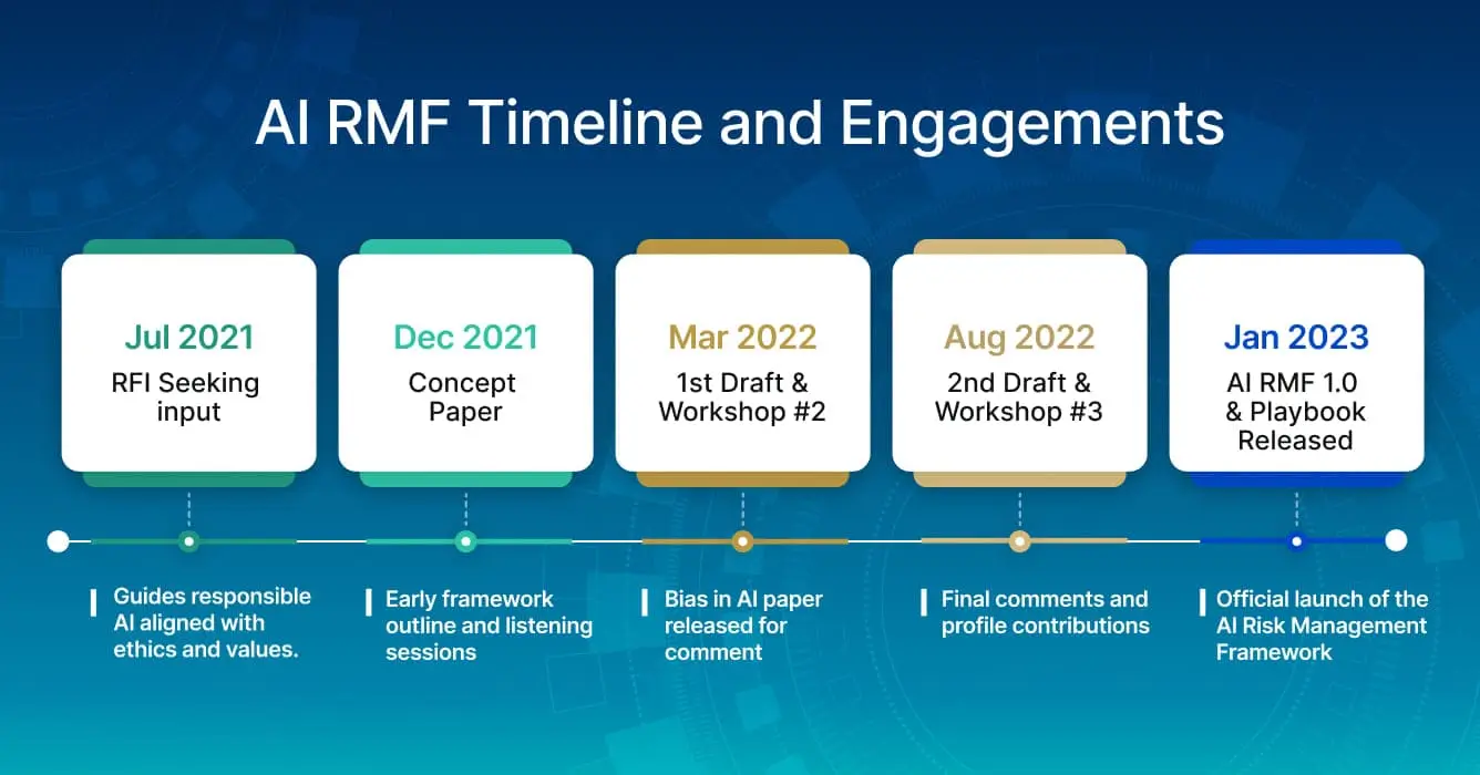 AI RMF Timeline and Engagements