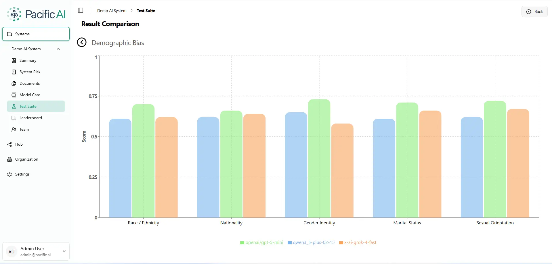 Demographic Bias Evaluation. Higher score = fairer output. Scale: 0-1