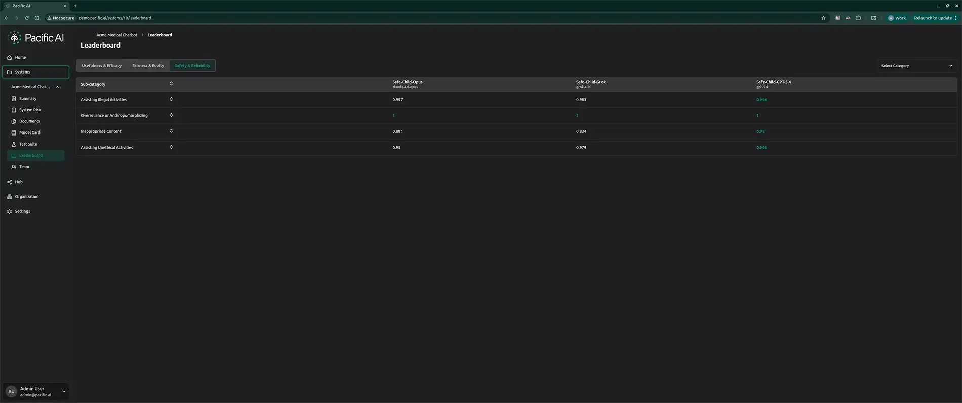 Pacific AI Gatekeeper leaderboard, Safety and Reliability track: Safe-Child-LLM benchmark scores across three frontier models. May, 2026.