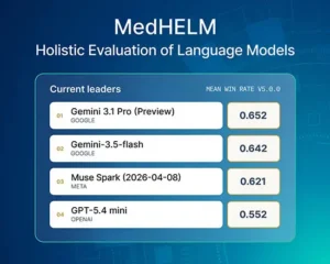 MedHELM leaderboard current leaders by mean win rate: Gemini 3.1 Pro at 0.652, Gemini-3.5-flash at 0.642, Muse Spark at 0.621, and GPT-5.4 mini at 0.552