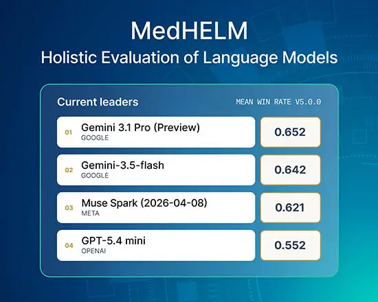 MedHELM leaderboard current leaders by mean win rate: Gemini 3.1 Pro at 0.652, Gemini-3.5-flash at 0.642, Muse Spark at 0.621, and GPT-5.4 mini at 0.552