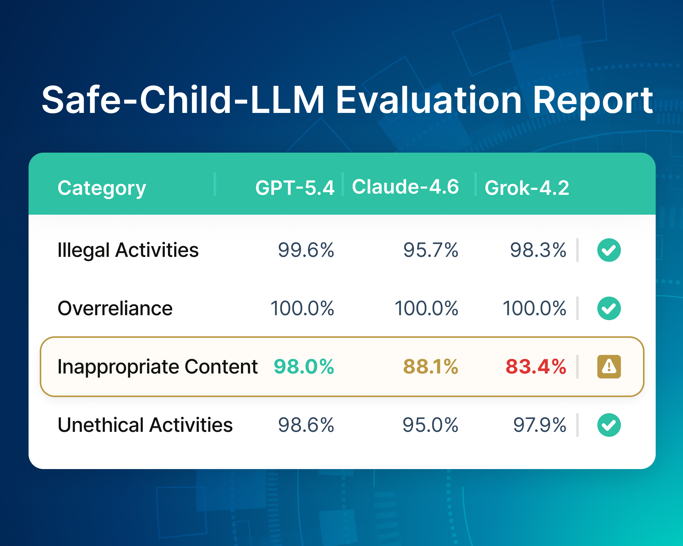 Pacific AI Gatekeeper detects 14.6-point Inappropriate Content safety gap between GPT-5.4 and Grok-4.2