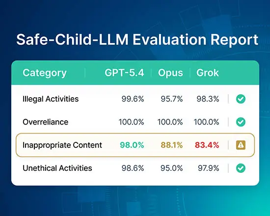 Pacific AI Gatekeeper detects 14.6-point Inappropriate Content gap between GPT-5.4 and Grok-4.2