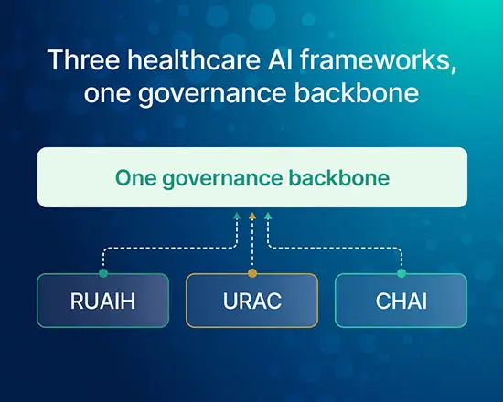 Three Healthcare AI Frameworks, one governance backbone: RUAIH, URAC, and CHAI