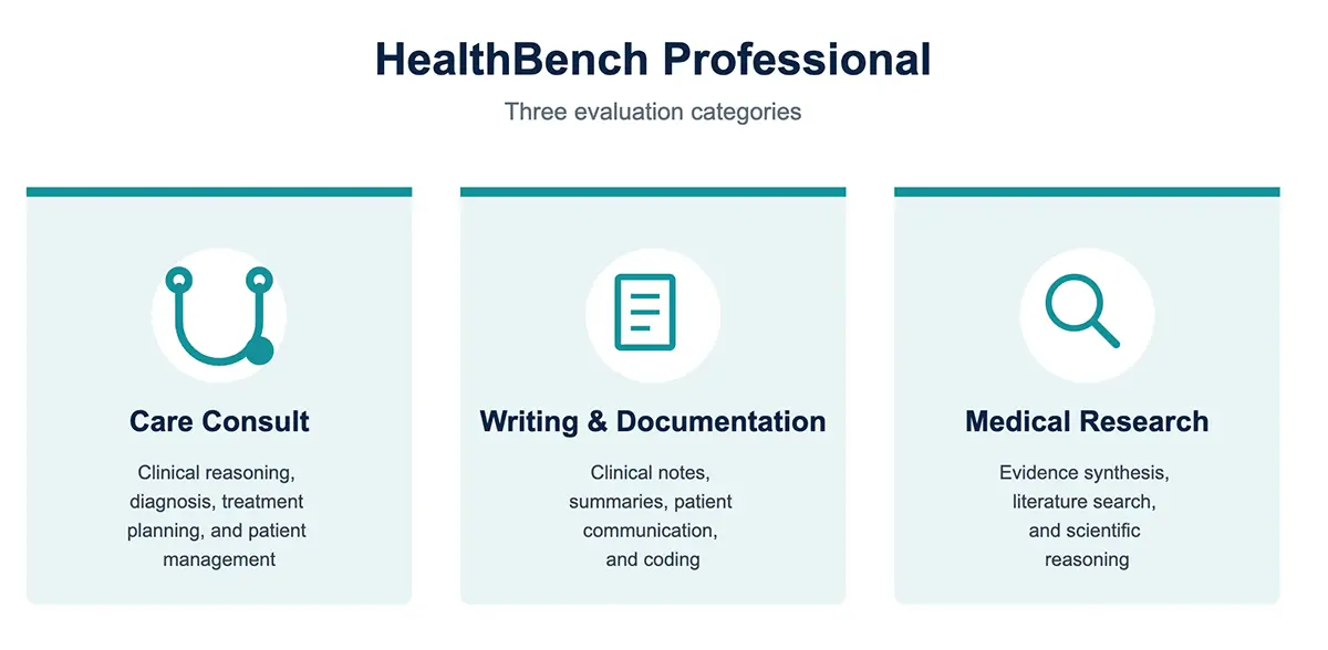 HealthBench Professional evaluation categories